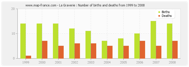 La Graverie : Number of births and deaths from 1999 to 2008